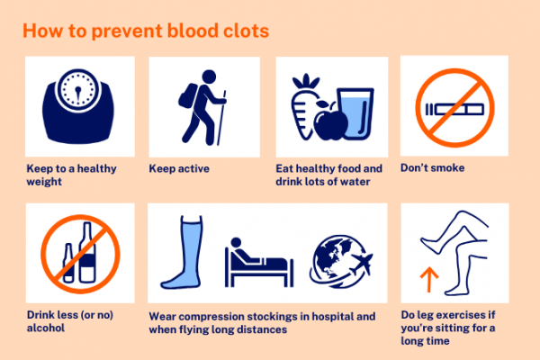 Infographic showing things to do to prevent blood clots including drinking water, reducing alcohol, stopping smoiking, exercising and wearing compression stockings in hospital and when travelling.