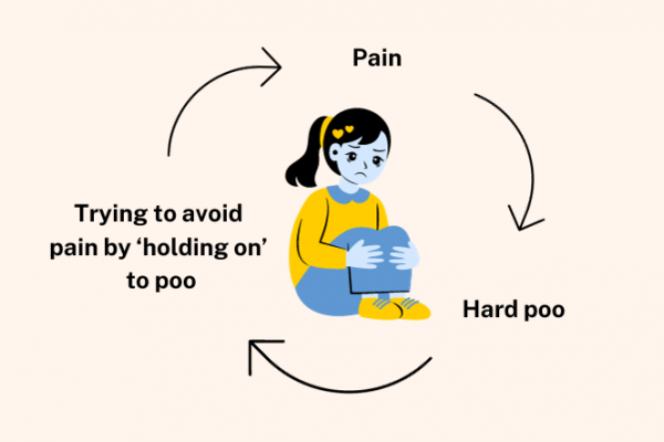 Pain and constipation cycle in children infographic 