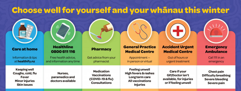 Infographic showing where to go for healthcare ranging from care at home to ED