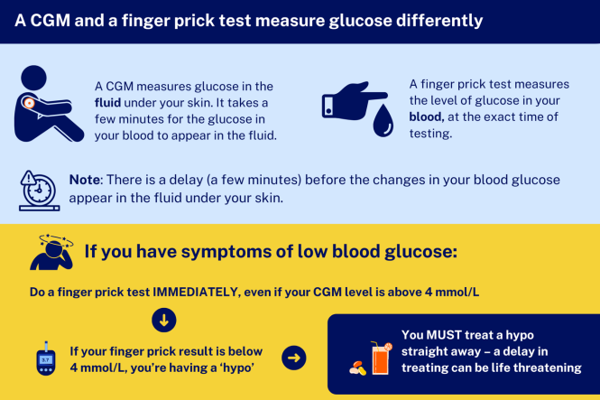 Image showing difference between CGM and finger prick testing of glucose levels