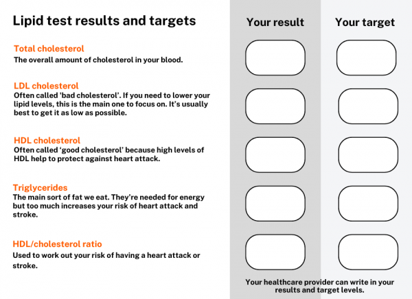 Printable form to record lipid test results and targets