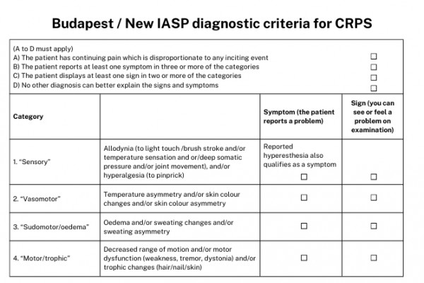 CRPS Budapest diagnostic criteria