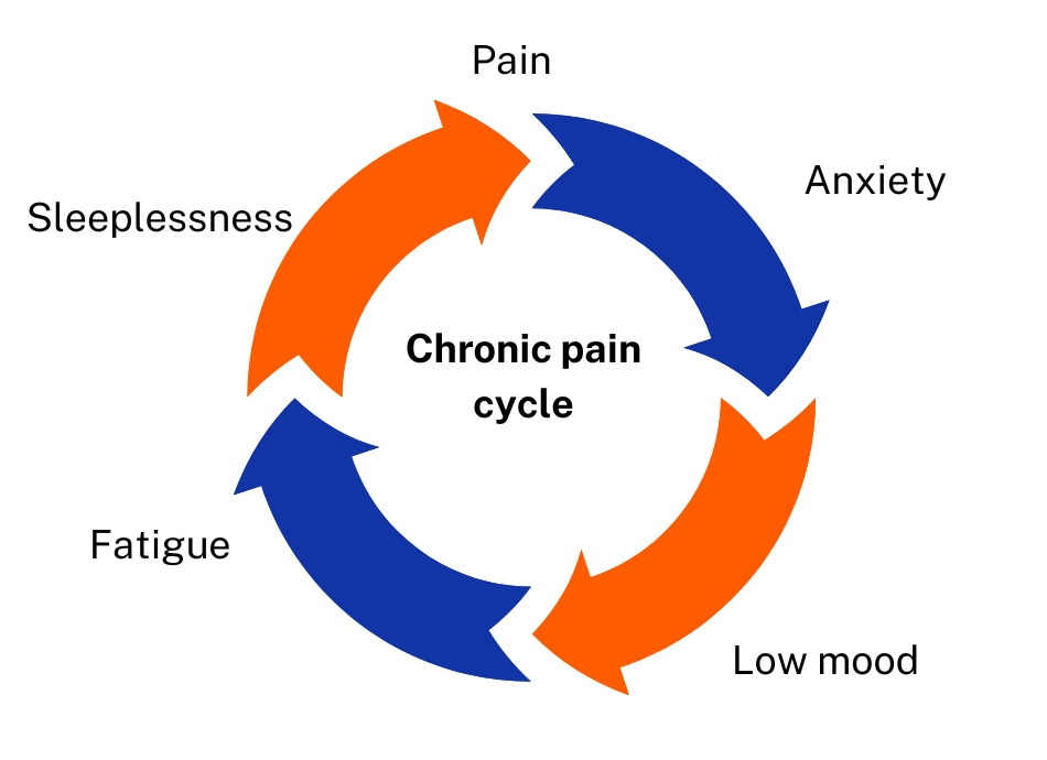 Cycle of pain, anxiety, low mood, fatigue and sleeplessness
