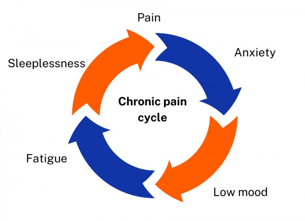 Cycle of pain, anxiety, low mood, fatigue and sleeplessness