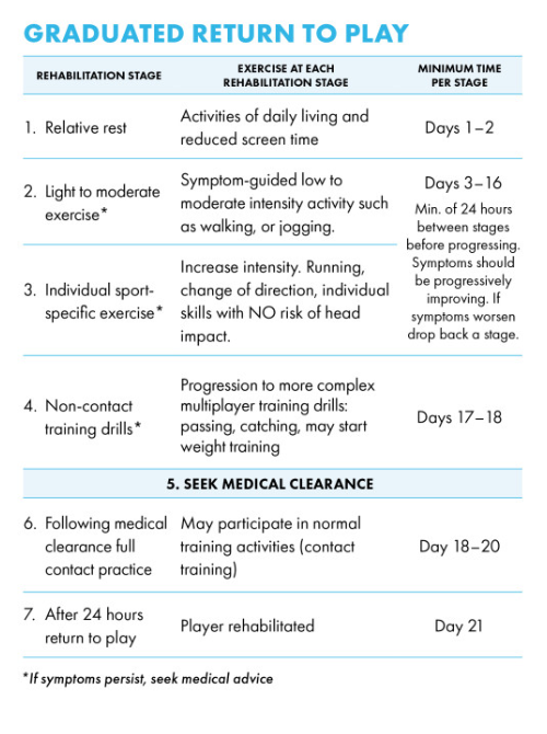 Information about how to gradually return to playing sport after a concussion