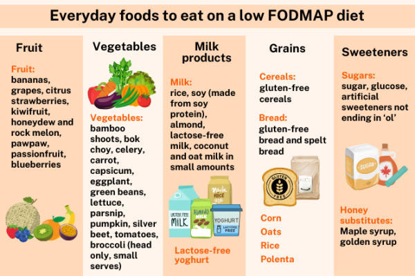 Examples of low FODMAP foods