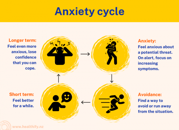 Cycle of anxiety where avoidance makes anxiety worse