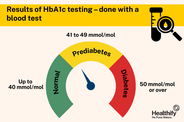 Results of HbA1c testing and what they mean