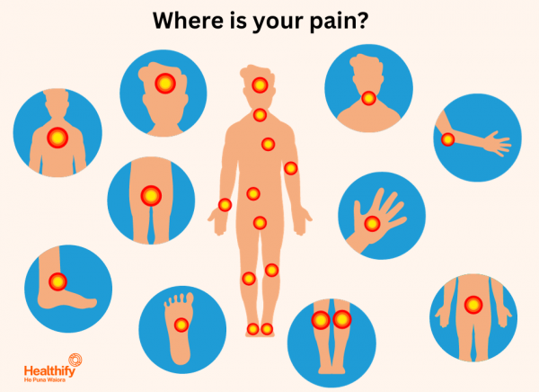 Image of body and parts where pain might be experienced