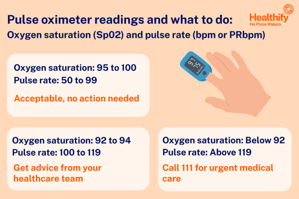 Graphic of text above with pulse oximeter result ranges and what to do