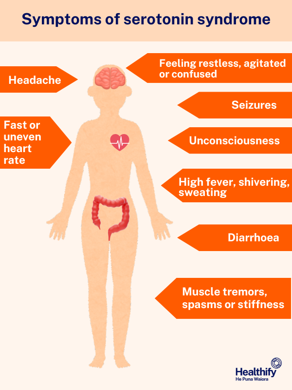 Symptoms of serotonin syndrome affecting your brain, heart and muscles