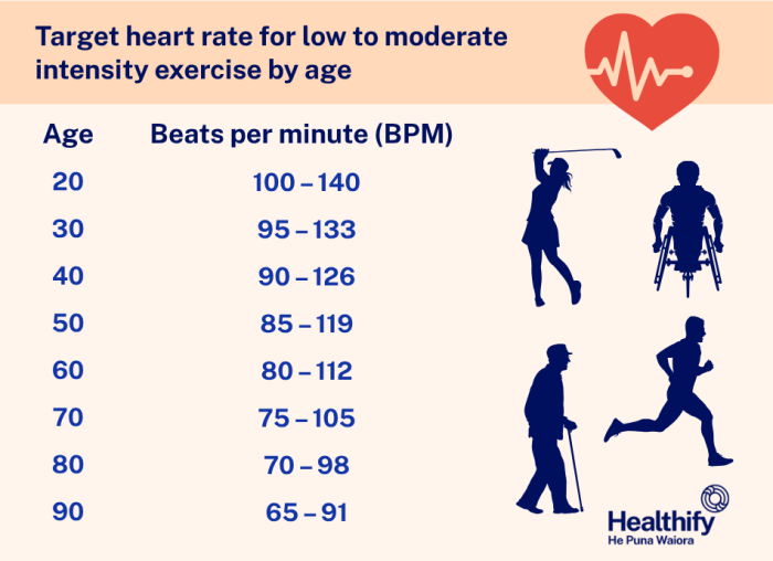 Target heart rate for low to moderate intensity exercise by age