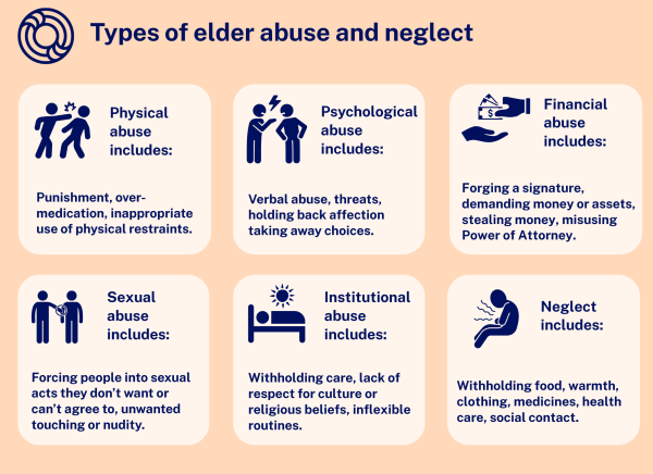 Types of elder abuse and neglect infographic