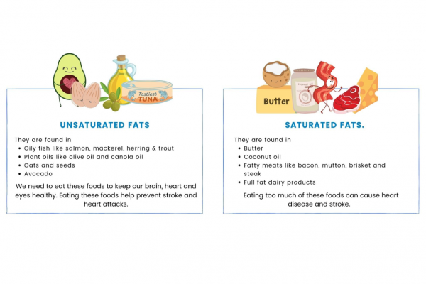 Unsaturated and saturated fat examples