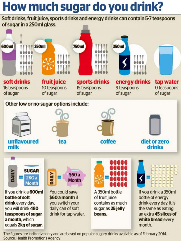 Infographic 'How much sugar do you drink?'