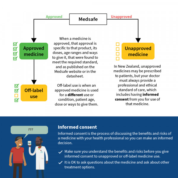 Infographic showing what medicines are approved vs unapproved