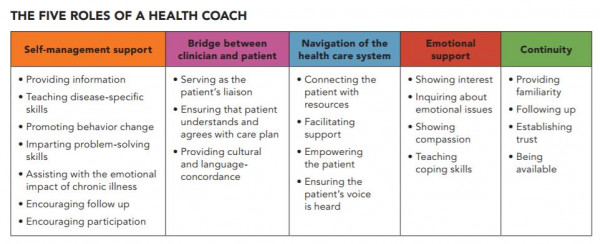Roles of a health coach infographic