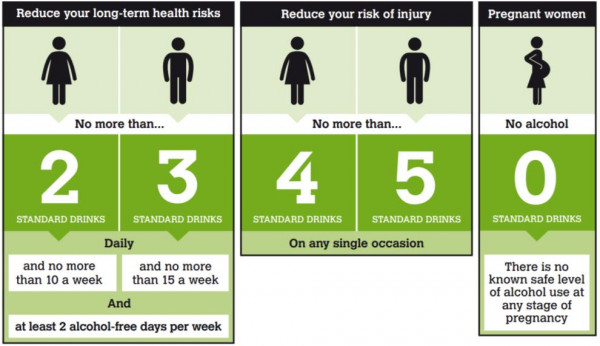 Infographic showing drinking guidelines for men women and pregnant women