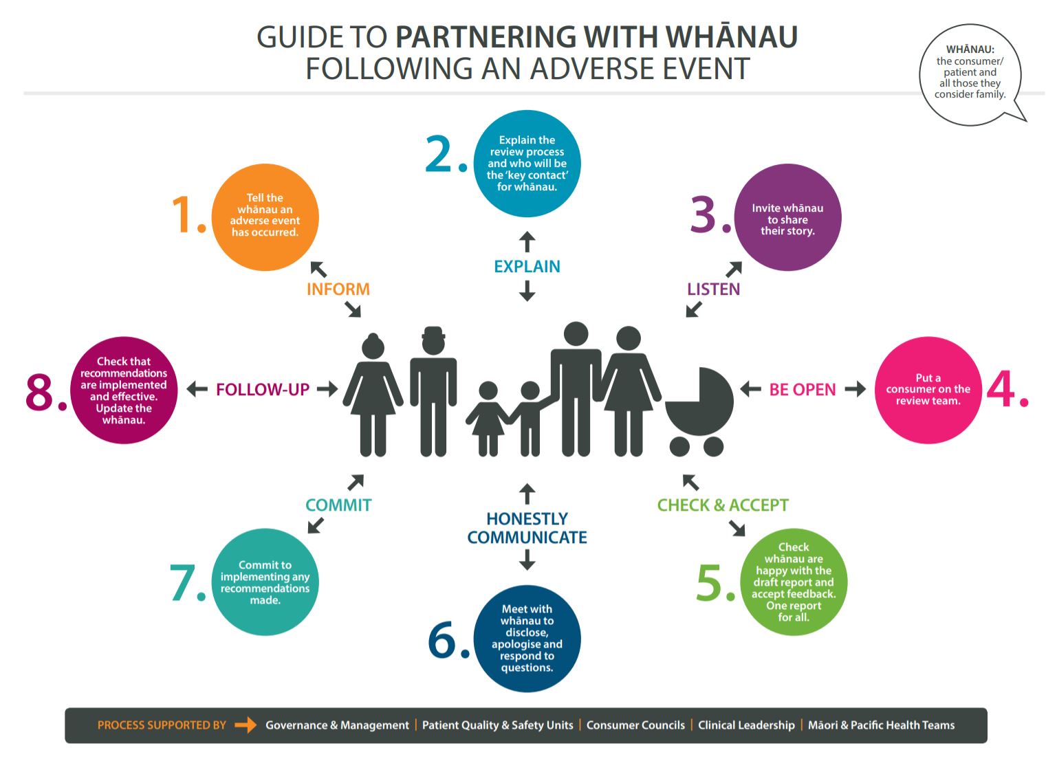 guide to partnering with whanau following an adverse event