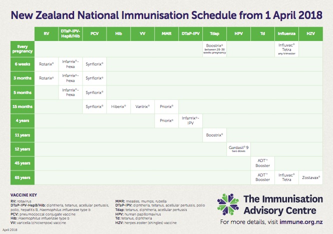 nz immunisation schedule 2018