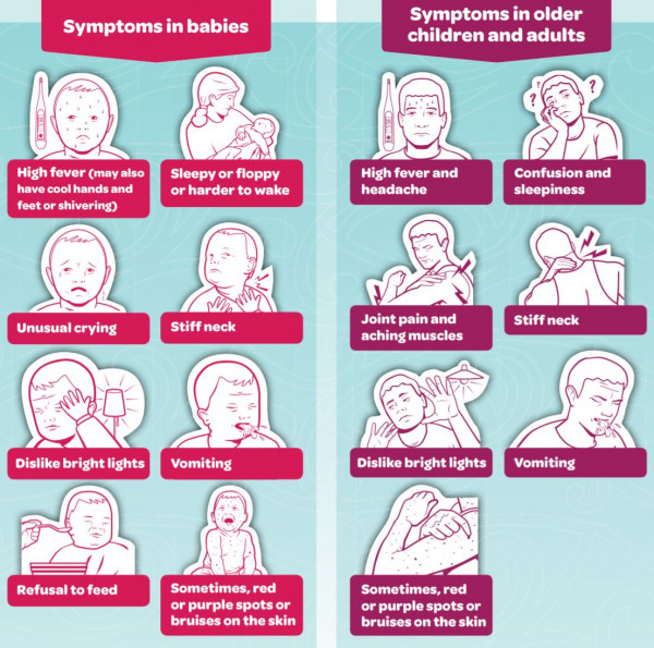 Symptoms of meningitis in babies and older children and adults
