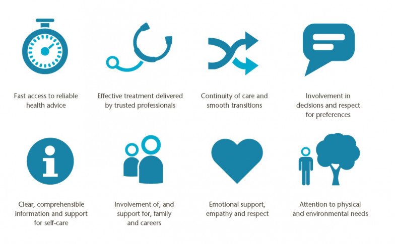Principles of patient-centred care Picker Institute