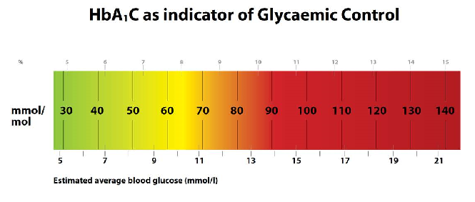 HbA1c Test – Monitoring Type 2 Diabetes | Healthify