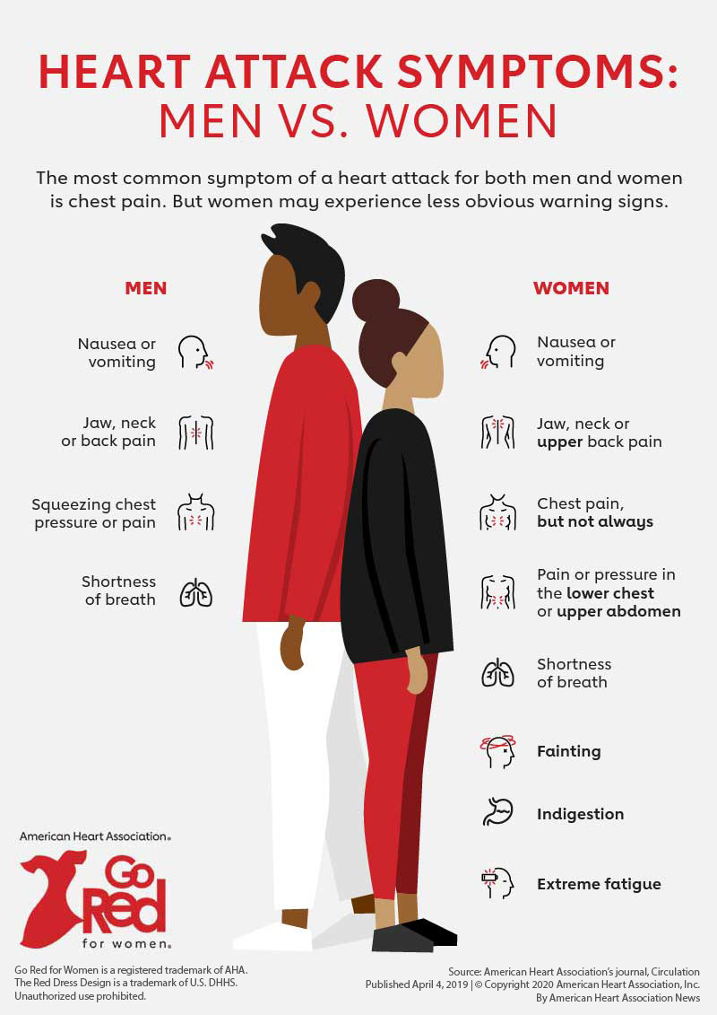 Heart Attack Symptoms Women S Healthify   Symptoms Of Heart Attack In Women And Men Infographic Go Red 