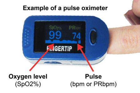 Oxygen saturation monitor with finger clip (the patient is breathing