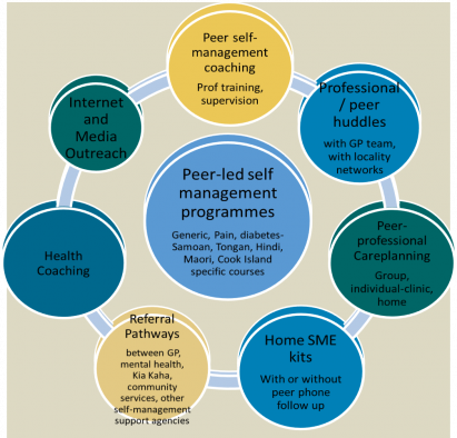 Self management model - ETHC